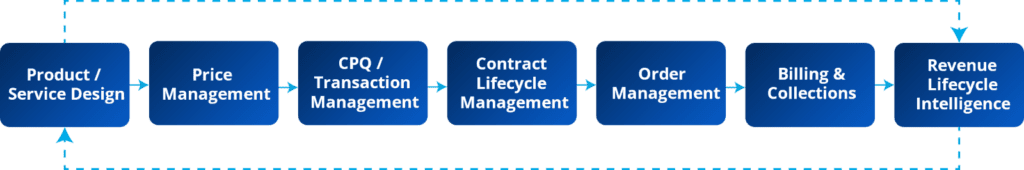 The Seven Pillars of Salesforce Revenue Cloud